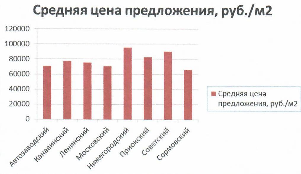 Цены на недвижимость Нижнего Новгорода декабрь, Представительство
