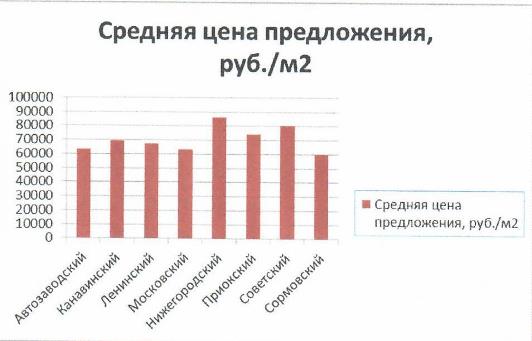 Цены на недвижимость Нижнего Новгорода