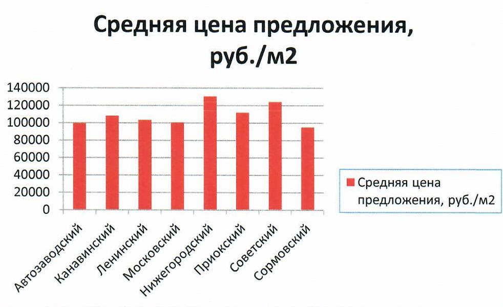 Цены на недвижимость Нижнего Новгорода март 2022 г., Представительство