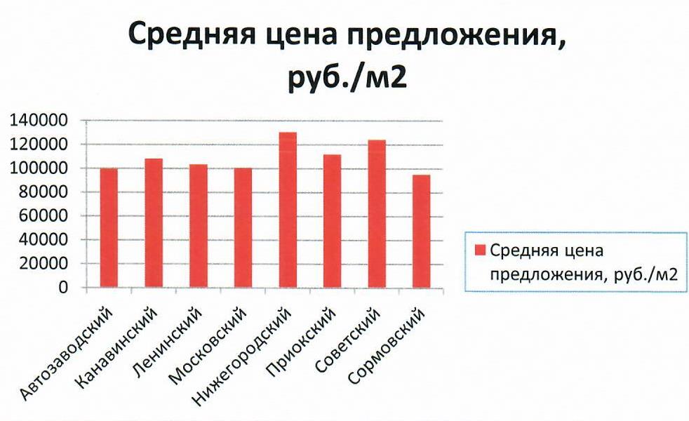 Цены на недвижимость Нижнего Новгорода март 2022 г.