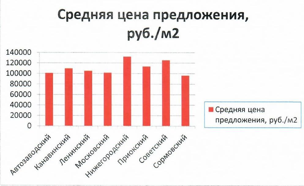 Цены на недвижимость Нижнего Новгорода апрель 2022 г., Представительство