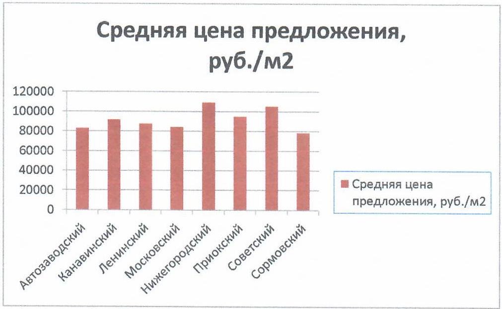 Цены на недвижимость Нижнего Новгорода август 2021 г.