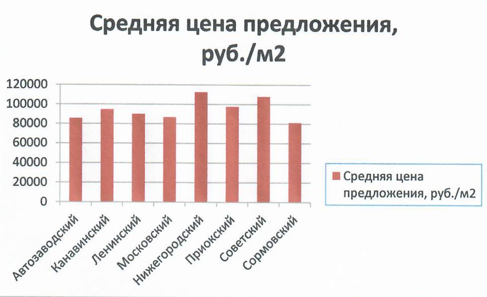 Цены на недвижимость Нижнего Новгорода сентябрь 2021 г.