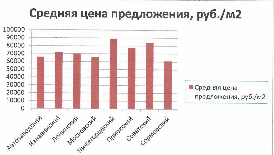 Цены на недвижимость Нижнего Новгорода октябрь