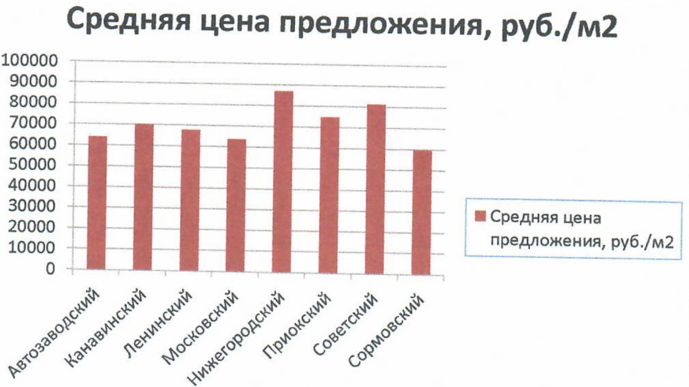 Цены на недвижимость Нижнего Новгорода сентябрь